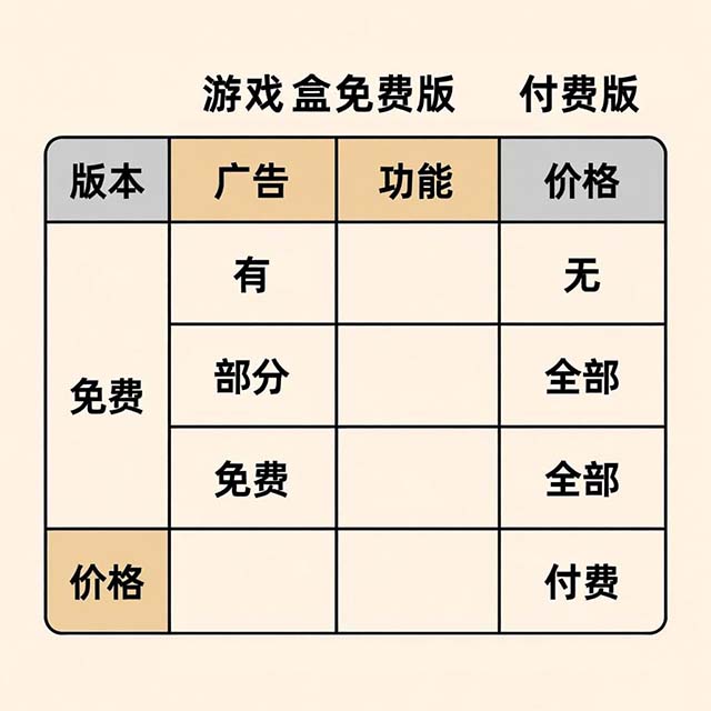 游戏盒子免费版和付费版区别